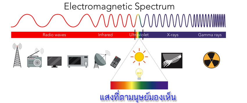 แสงเป็นพลังงานแม่เหล็กไฟฟ้า